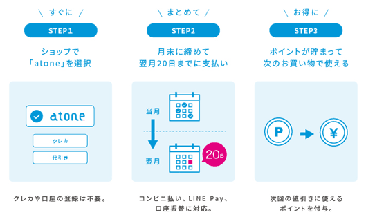 ショップでatoneを選択→月末締めで翌月20日までに支払→ポイントがたまって次のお買い物で使える