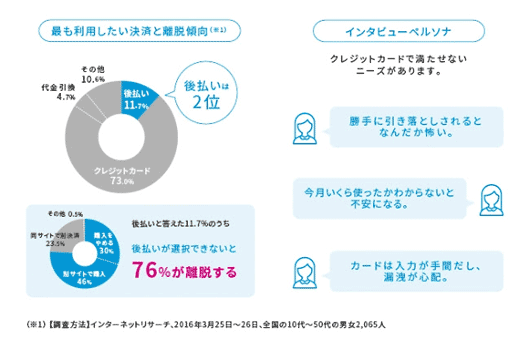 最も利用したい決済と離脱傾向　インタビューペルソナ