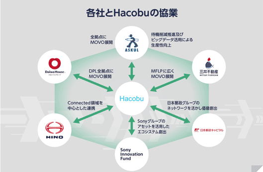 各社との協業