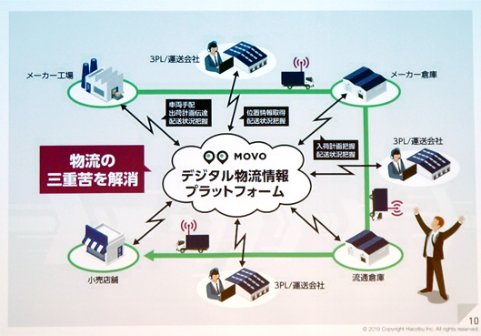 物流の三重苦を解決