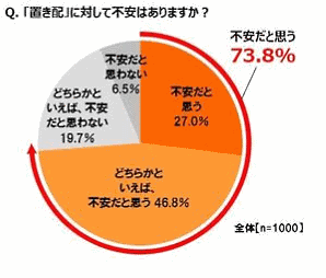 ナスタはネットショッピングを利用している男女1000人を対象に実施した、「置き配」に関する意識調査の結果を発表
