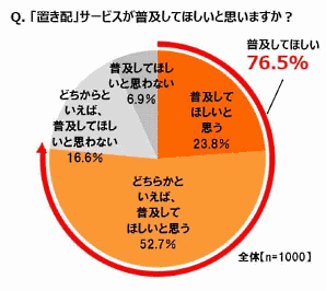 ナスタはネットショッピングを利用している男女1000人を対象に実施した、「置き配」に関する意識調査の結果を発表