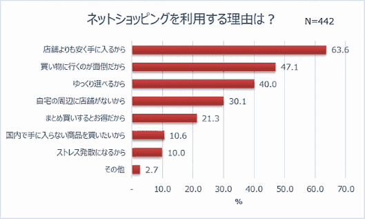 ECを利用する理由