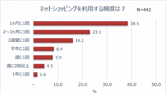 ECを利用する頻度