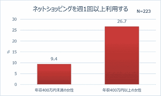 年収400万円以上の女性は、およそ4人に1人が「週に1回以上」利用しており（26.7%）、年収400万円未満の女性（9.4%）よりも頻繁に利用している