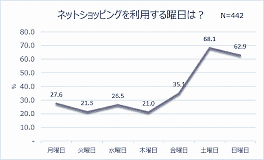ECを利用する曜日