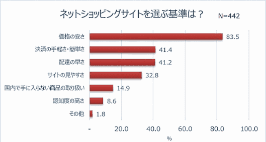 ECを選ぶ基準