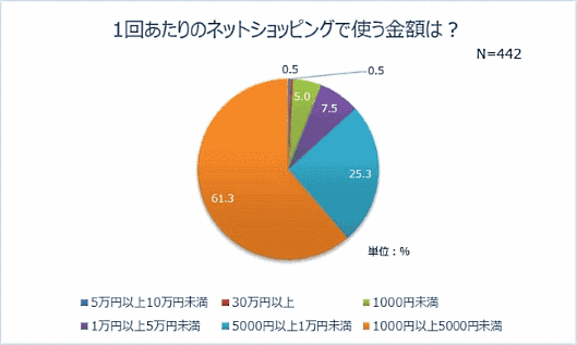 1回あたりのネットショッピングで使う金額