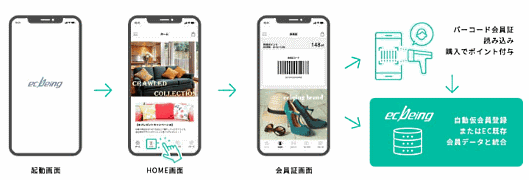 ecbeing（イーシービーイング）はこのほど、ECサイト構築パッケージ「ecbeing」のオプションとして「OMOアプリ＋」をリリースし、第1弾としてインテリアショップ「unico」のミサワが運営する「unico公式アプリ」が採用