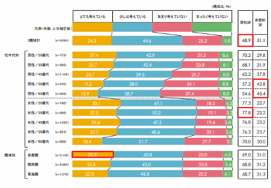 リクルートライフスタイルの外食市場に関する調査・研究機関「ホットペッパーグルメ食総研」は9月20日、10月1日から実施される予定の消費税増税に関して、消費者アンケートを実施