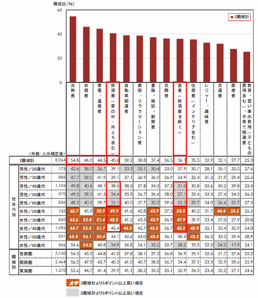 リクルートライフスタイルの外食市場に関する調査・研究機関「ホットペッパーグルメ食総研」は9月20日、10月1日から実施される予定の消費税増税に関して、消費者アンケートを実施