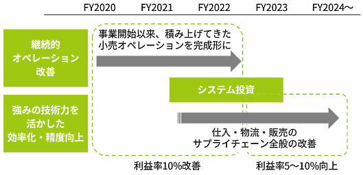エイチームの自転車EC「サイマ」事業が再成長に向けて取り組む改善策とは