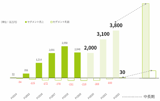 エイチームの自転車EC「サイマ」事業が再成長に向けて取り組む改善策とは 中長期的な成長イメージ