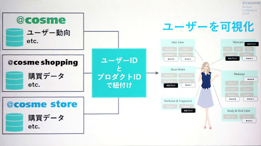 「@cosme」での行動と、ECサイト「@cosme shopping」や実店舗「@cosme stpre」での購買データからユーザーを可視化