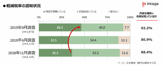 インテージが消費税増税に関する消費者調査を実施 軽減税率の認知状況
