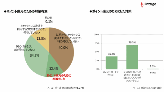 インテージが消費税増税に関する消費者調査を実施 ポイント還元のための対策有無とポイント還元のためにした対策