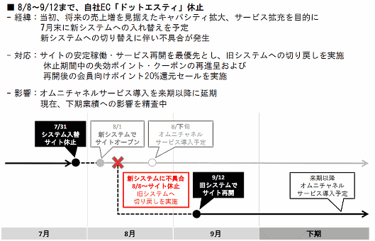 アパレルブランドを展開するアダストリアは、2020年2月期に予定していたオムニチャネルサービスの導入を来期以降に延期すると発表