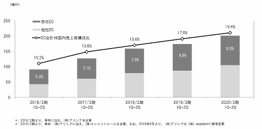 アパレルブランドを展開するアダストリアは、2020年2月期に予定していたオムニチャネルサービスの導入を来期以降に延期すると発表