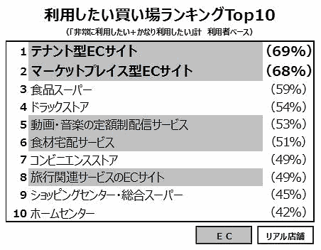 博報堂は、購買行動を起点にマーケティングを実践する博報堂買物研究所が実施した「情報氾濫時代に利用したいチャネル」に関する調査を実施 利用したい販売チャネル