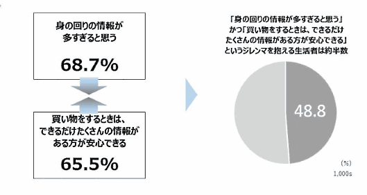 博報堂は、購買行動を起点にマーケティングを実践する博報堂買物研究所が実施した「情報氾濫時代に利用したいチャネル」に関する調査を実施 利用したい販売チャネル