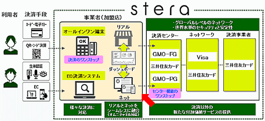 GMOペイメントゲートウェイ（GMO-PG）と三井住友カード、ビザ・ワールドワイド・ジャパンの3社は10月2日、EC事業者や小売店などを対象とした新たな決済プラットフォーム「stera」の提供を開始