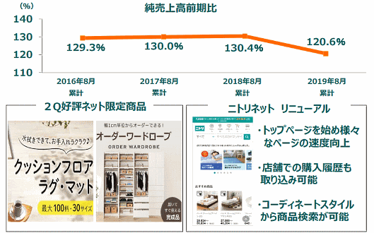 ニトリホールディングスがネット通販事業を強化