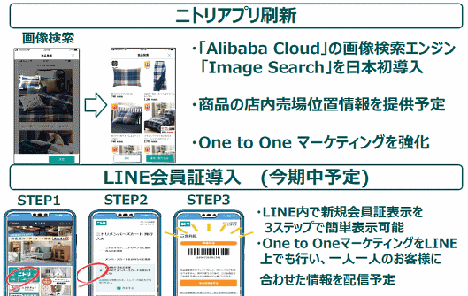 ニトリホールディングスがネット通販事業を強化