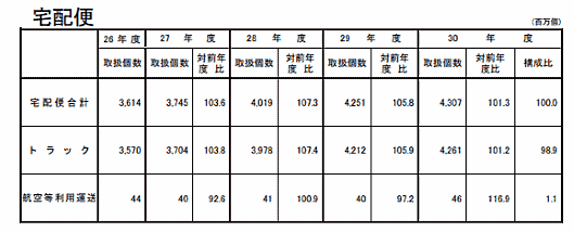 国土交通省の発表によると、2018年度の宅配便取扱個数は43億701万個 宅配便取扱個数の推移