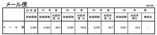 国土交通省の発表によると、2018年度の宅配便取扱個数は43億701万個 メール便取扱個数の推移
