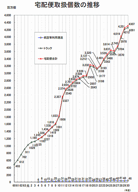 国土交通省の発表によると、2018年度の宅配便取扱個数は43億701万個 宅配便取扱個数の推移