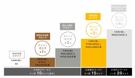 ナノ・ユニバースは会員ランクごとの特典を充実