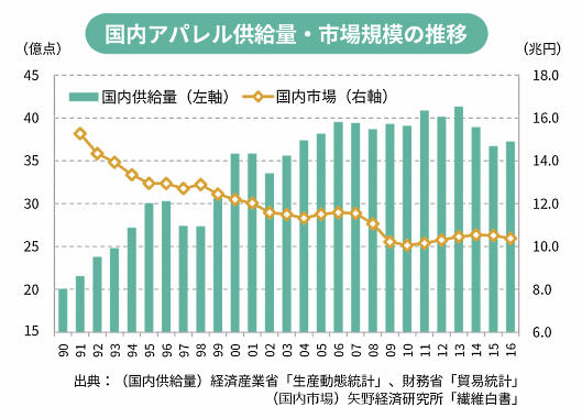 国内のアパレル市場規模が15兆円から10兆円程度に減少する反面、供給量は20億点から40億点程度に倍増しているという