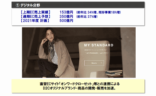 オンワードホールディングスの2019年3～8月期（2020年2月期中間期）におけるEC売上高は、前年同期比34%増の153億円