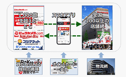 ビックカメラの2019年8月期連結決算におけるグループのEC売上高は、前期比約25%増の1081億円