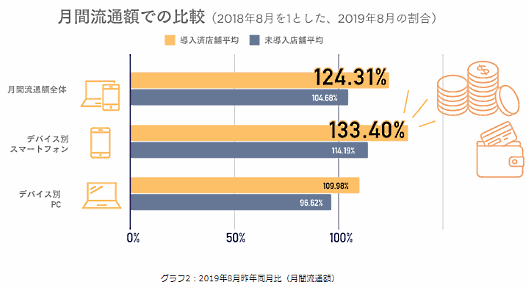 SaaS型ECサイト構築プラットフォーム「futureshop」の「commerce creator」2019年8月昨年同月比（月間受注件数）