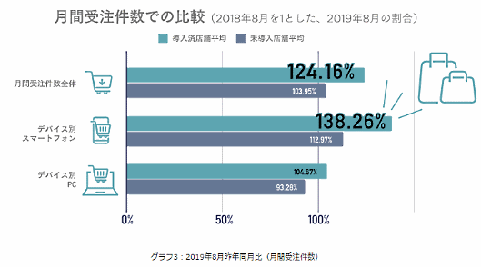 SaaS型ECサイト構築プラットフォーム「futureshop」の「commerce creator」2019年8月昨年同月比（月間受注件数）