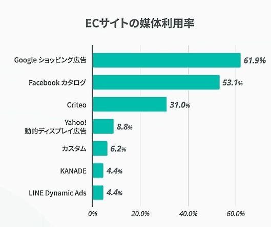 フィードフォースはデータフィード管理ツール「dfplus.io」において、データフィード利用状況調査2019の結果を発表