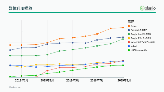 フィードフォースはデータフィード管理ツール「dfplus.io」において、データフィード利用状況調査2019の結果を発表