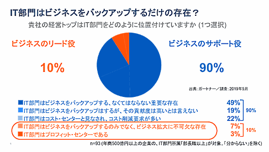 ガートナー ジャパンは経営トップの9割がIT部門はビジネスの拡大に寄与していないという調査結果を発表