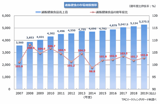 TPCマーケティングリサーチがこのほど公表した「2019年 健康食品の通販事業戦略調査」 通販健康食品の市場規模推移