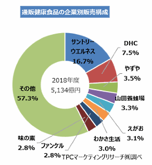 TPCマーケティングリサーチがこのほど公表した「2019年 健康食品の通販事業戦略調査」 通販健康食品の企業別販売構成