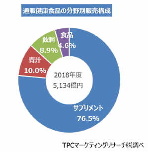 TPCマーケティングリサーチがこのほど公表した「2019年 健康食品の通販事業戦略調査」 通販健康食品の市場規模推移
