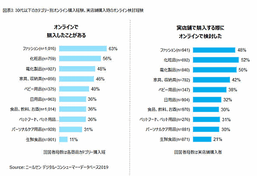 30代以下のカテゴリー別オンライン購入経験、実店舗購入時のオンライン検討経験