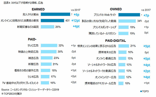 30代以下が信頼する情報、広告