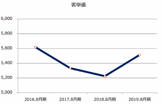 ANAPの客単価