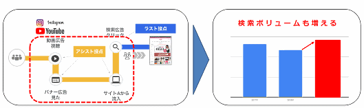 ANAPの検索や購入までの接点へ露出を強化