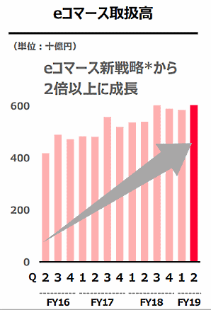 Zホールディングスが11月1日に公表した決算資料によると、2019年4～9月期（2020年3月期 中間期）におけるグループの「eコマース取扱高」は前年同期比10.4%増の1兆1887億円だった