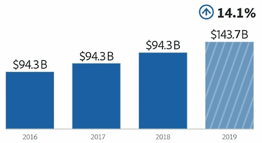 アドビは、2019年のホリデーシーズン（11月1日～12月31日）に向けて、AIと機械学習のテクノロジーであるAdobe Senseiを活用したオンラインショッピング予測を公表