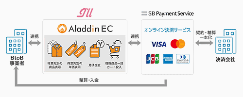 アイルとソフトバンクの子会社であるSBペイメントサービス（SBPS）は11月6日、アイルのBtoB専用ECパッケージ「アラジンEC」と、SBPSのオンライン決済サービスが連携したと発表