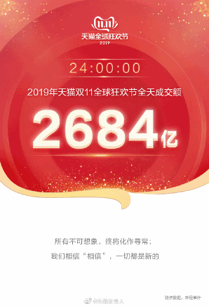 中国で行われたネット通販の買い物の祭典「独身の日」（W11、ダブルイレブン）で、中国のECプラットフォーム最大手の阿里巴巴集団（アリババグループ）の取扱高（GMV）が、過去最高となる2684億元（日本円で4兆1870億円、1元15.6円換算）を記録した